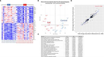 Assessment of local and systemic signature of eosinophilic esophagitis (EoE) in children through multi-omics approaches